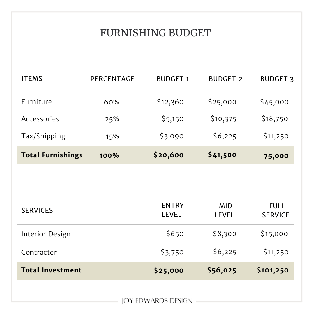 Furnishing Budget Example by Joy Edwards Design.